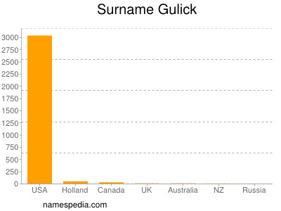 Familiennamen Gulick