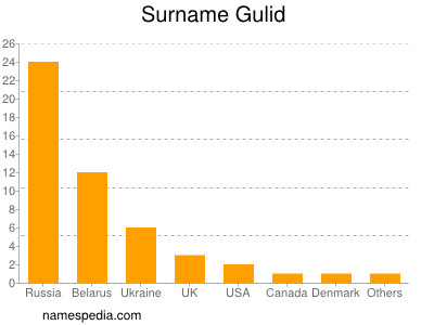 Surname Gulid