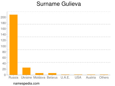 Familiennamen Gulieva