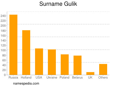 Familiennamen Gulik