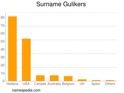 Familiennamen Gulikers