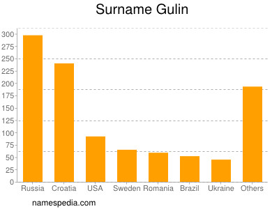 Surname Gulin