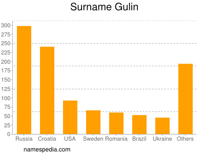 nom Gulin