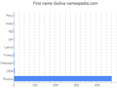 Vornamen Gulina