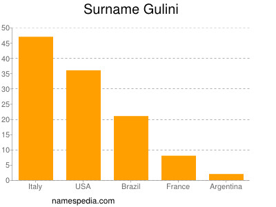 Familiennamen Gulini