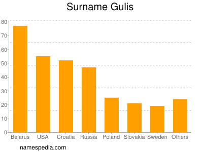 Surname Gulis