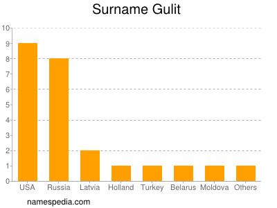 Familiennamen Gulit