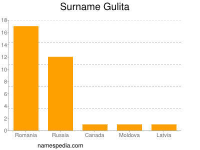Familiennamen Gulita