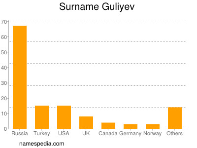 Familiennamen Guliyev