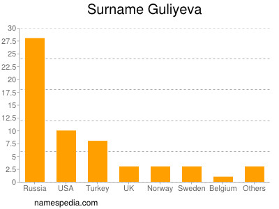 Familiennamen Guliyeva