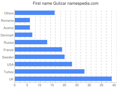 Given name Gulizar