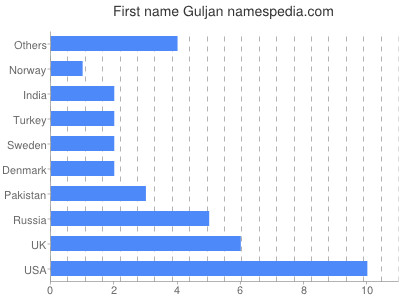 Vornamen Guljan