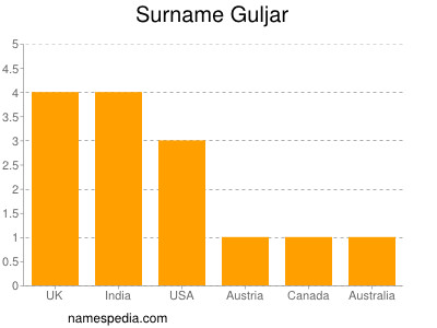 Familiennamen Guljar