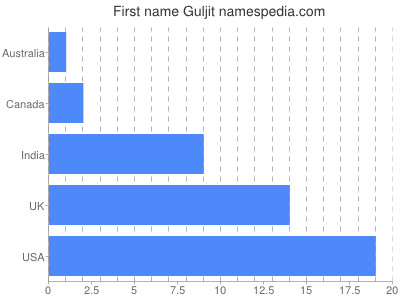 Vornamen Guljit