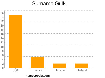 Familiennamen Gulk