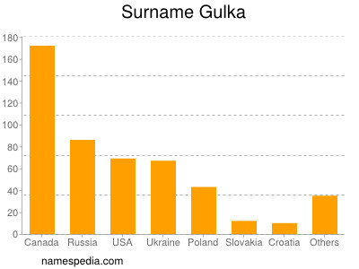 Surname Gulka