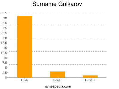 Familiennamen Gulkarov