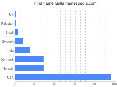 Given name Gulla