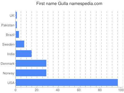 Given name Gulla