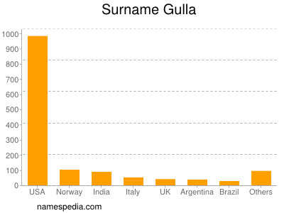 Surname Gulla