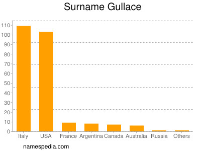 nom Gullace