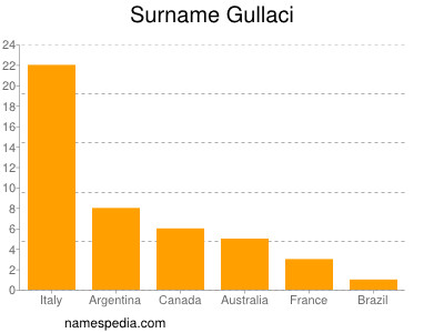 Familiennamen Gullaci
