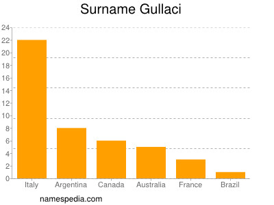 nom Gullaci