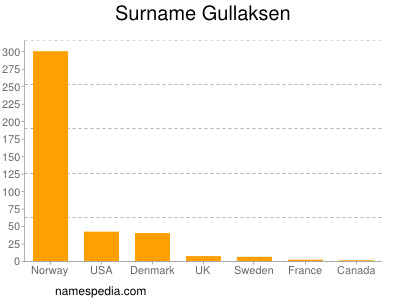 Familiennamen Gullaksen