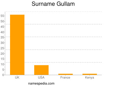 Familiennamen Gullam