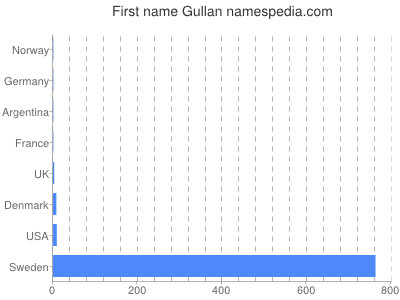 prenom Gullan