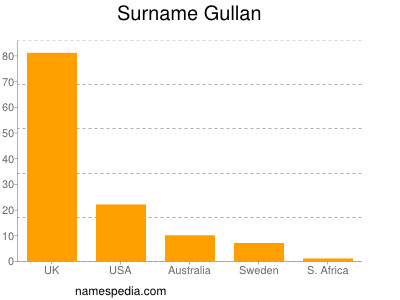 Familiennamen Gullan