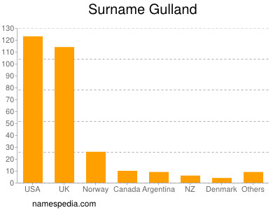 Familiennamen Gulland