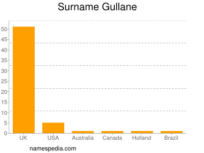 Familiennamen Gullane