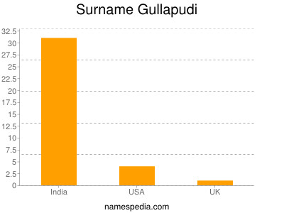 Familiennamen Gullapudi