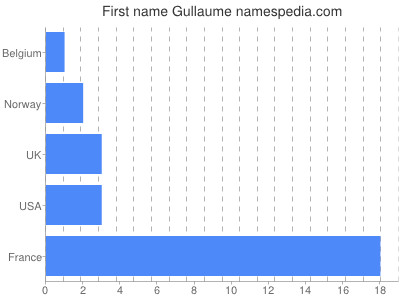 prenom Gullaume