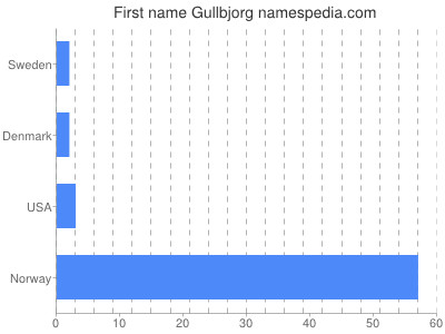 Vornamen Gullbjorg