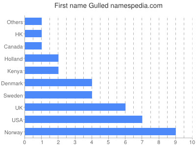 Given name Gulled