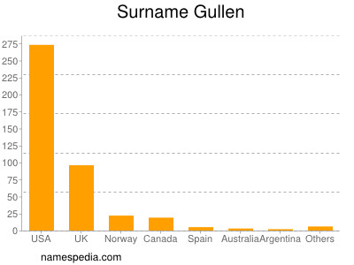 Familiennamen Gullen