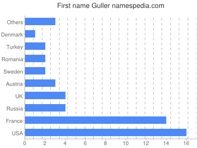 Vornamen Guller
