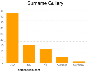 nom Gullery