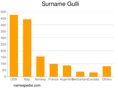 Familiennamen Gulli