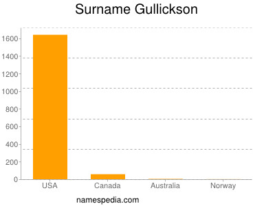 Familiennamen Gullickson
