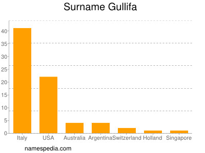 Familiennamen Gullifa