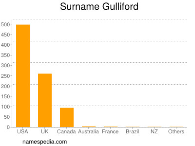 Familiennamen Gulliford