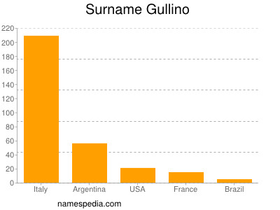 Familiennamen Gullino