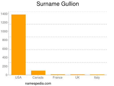 nom Gullion