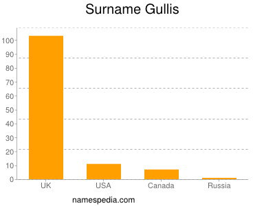 Familiennamen Gullis