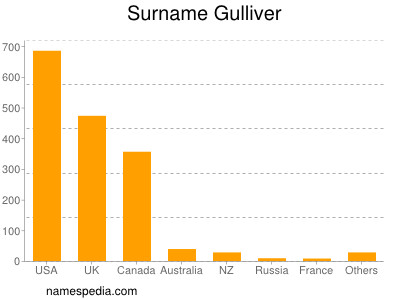 Familiennamen Gulliver