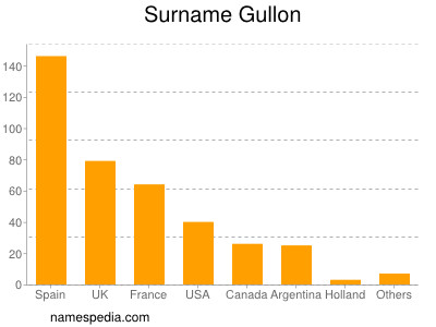 Familiennamen Gullon