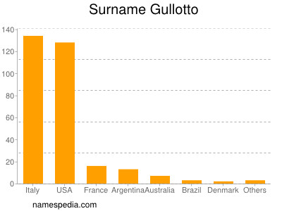 Surname Gullotto